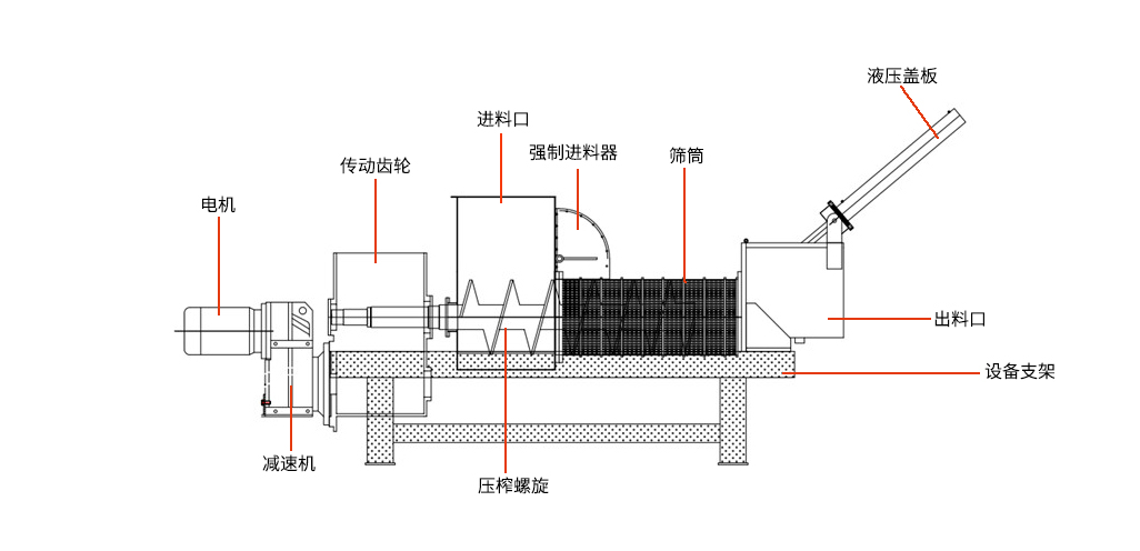 擠壓脫水機的特性原理是什么？